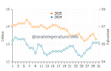 Patea water temp chart in July