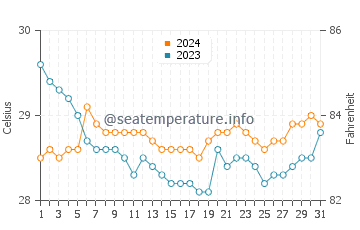 Patikul water temp chart in July