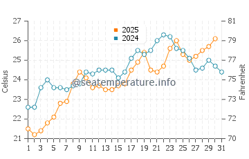 Temperature dell'acqua a Isola di Patmo a luglio