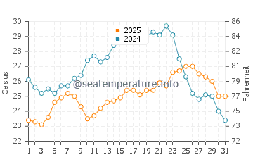 Temperature dell'acqua a Patok a luglio