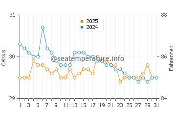 Pattaya water temp chart in July