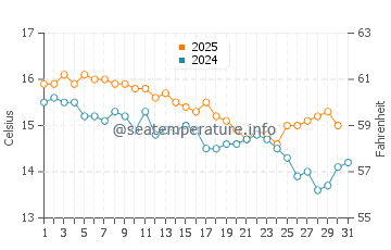 Pauanui water temp chart in July
