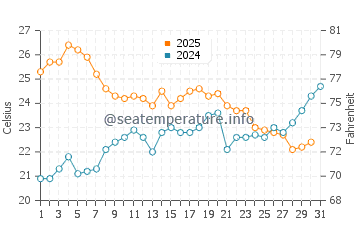 Temperature dell'acqua a Paulilles a luglio