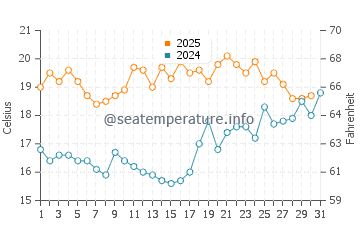 Temperature dell'acqua a Paull a luglio