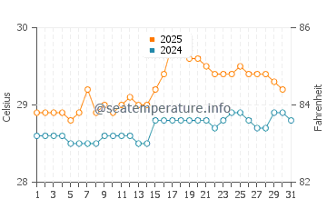 Temperatura da água em Pavones em julho