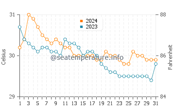 Pawing water temp chart in July