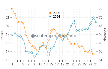 Paxarinas water temp chart in July