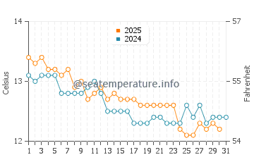 Paynesville water temp chart in July