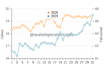 Temperature dell'acqua a Peacehaven a luglio