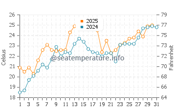 Peacock Point water temp chart in July
