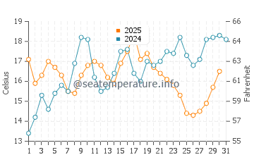 Peaks Island water temp chart in July