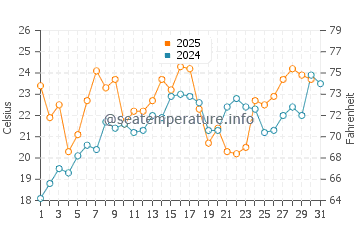 Pearl Beach water temp chart in July