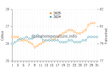 Pearl City water temp chart in July