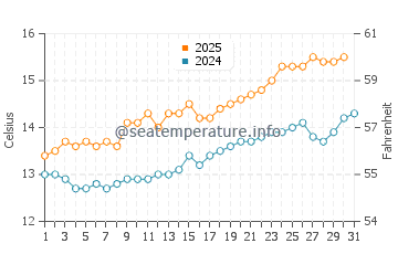 Temperature dell'acqua a Pease Bay a luglio