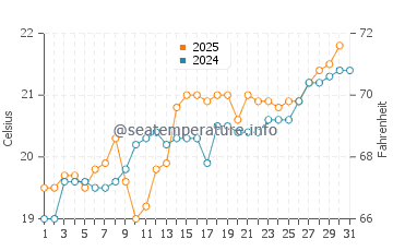 Pechon water temp chart in July
