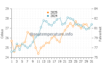 Temperature dell'acqua a Pefkari a luglio