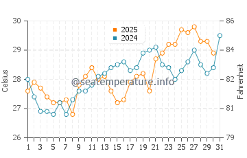 Pegeia water temp chart in July