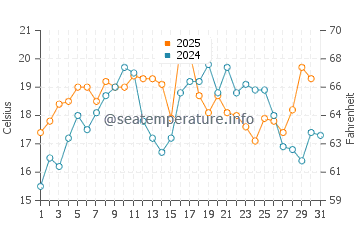 Peggotty Beach water temp chart in July