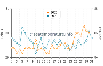 Pekalongan water temp chart in July