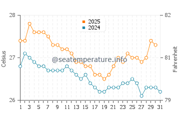 Pelau water temp chart in July