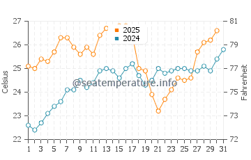 Pelee Island water temp chart in July