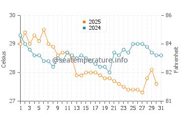Temperature dell'acqua a Peliyagoda a luglio