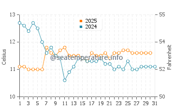 Temperature dell'acqua a Pelluhue a luglio