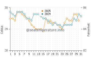 Pemalang water temp chart in July