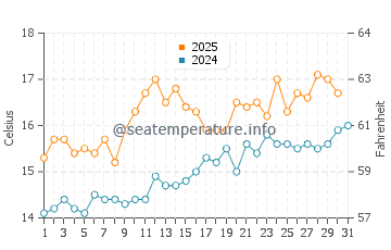 Pembrokeshire water temp chart in July