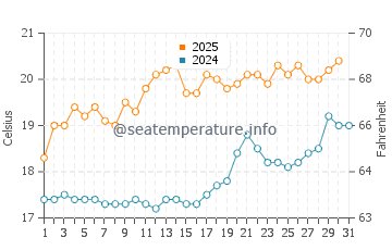 Temperature dell'acqua a Penarth a luglio