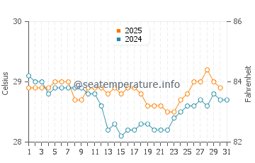 Temperatura vode u Penatu u srpnju