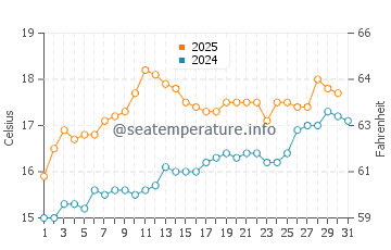 Temperature dell'acqua a Penbryn a luglio