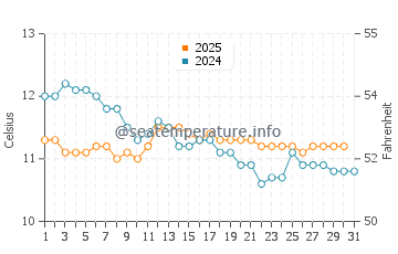 Temperature dell'acqua a Penco a luglio