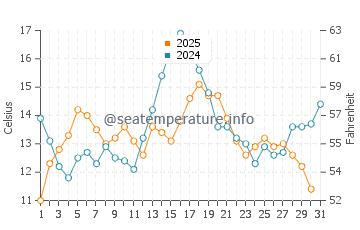 Pender Island water temp chart in July