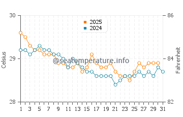 Pendok water temp chart in July