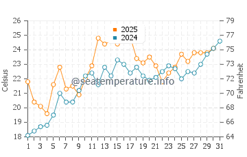 Temperature dell'acqua a Penetanguishene a luglio