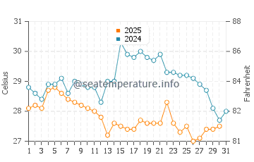 Wassertemperatur Penghu im Juli