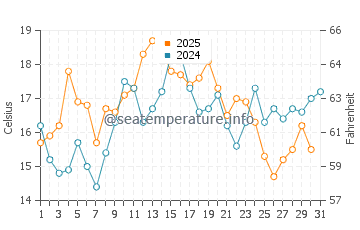 Peniche water temp chart in July