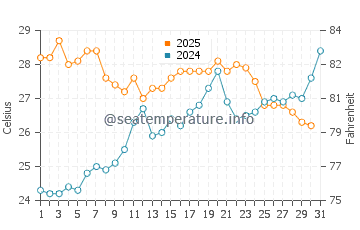 Peniscola water temp chart in July