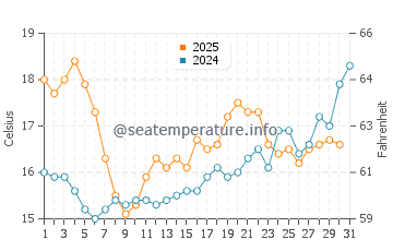 Temperature dell'acqua a Penmarch a luglio