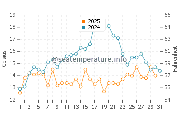 Penobscot Bay water temp chart in July