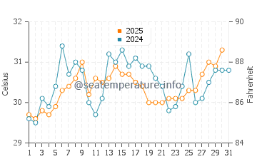 Temperatura del agua en Pensacola en julio