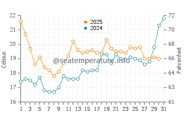 Penvins water temp chart in July