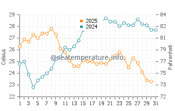 Perdika water temp chart in July