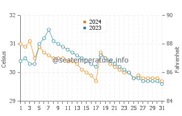 Perez water temp chart in July