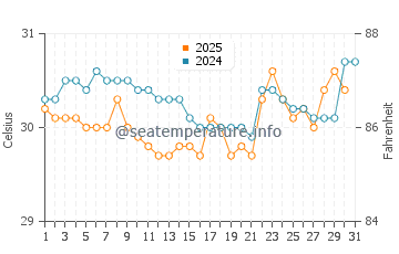 Temperatura vode u Perhentian u srpnju