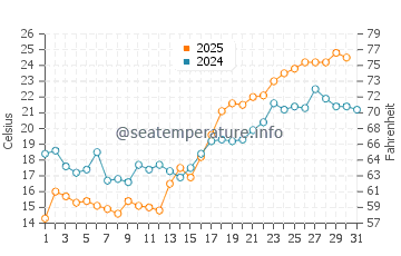 Temperature dell'acqua a Perna a luglio