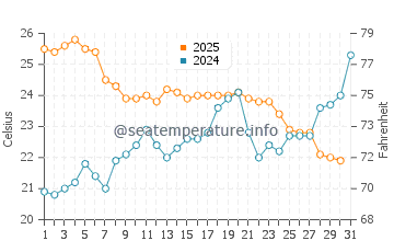 Perpignan water temp chart in July