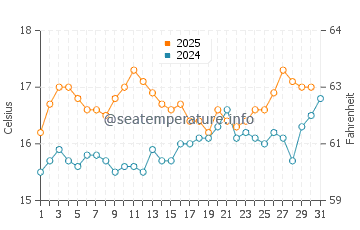 Temperature dell'acqua a Perranporth a luglio