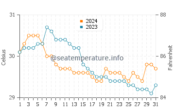 Perrelos water temp chart in July